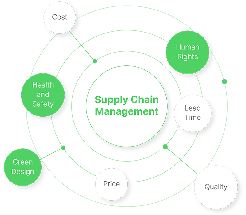 Supply Chain Management